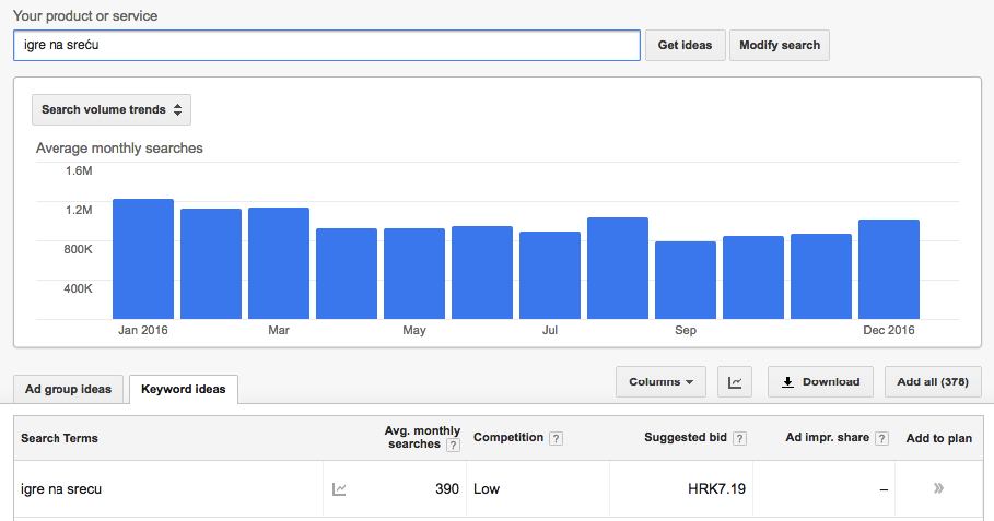Izvještaj o prosječnom broju mjesečnih pretraga na Google za ključnu riječ "igre na sreću"